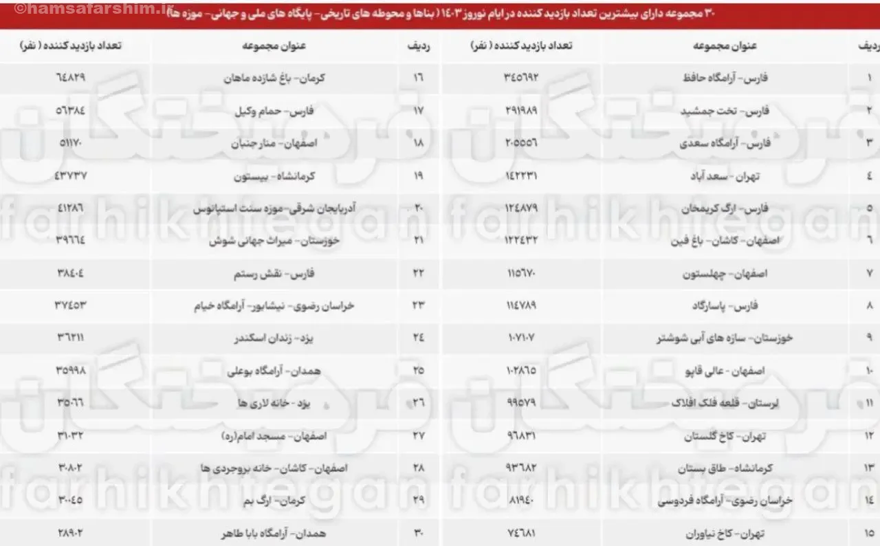 پربازدیدترین اماکن گردشگری و میراث فرهنگی نوروز ۱۴۰۳